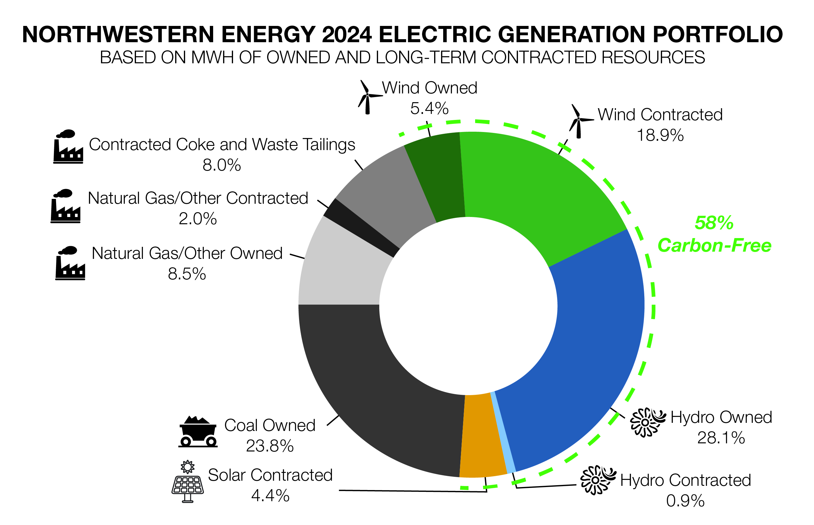 NorthWestern Energy electric generation portfolio